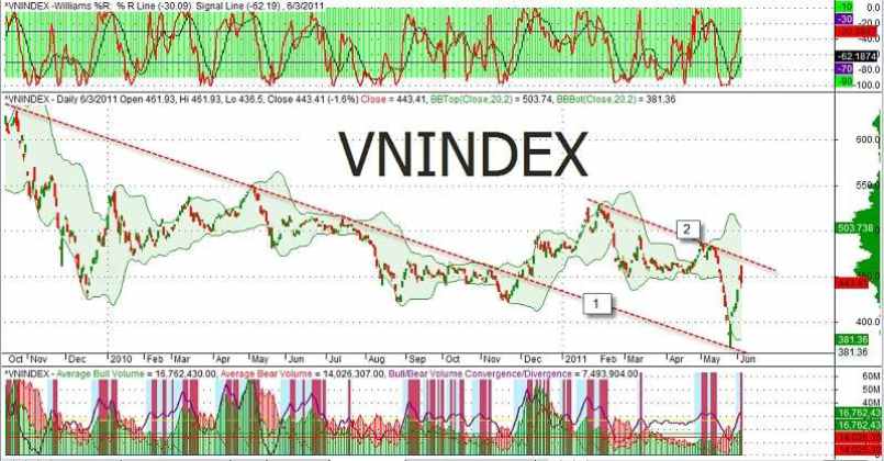 Hướng dẫn đọc VNIndex chart chính xác nhất